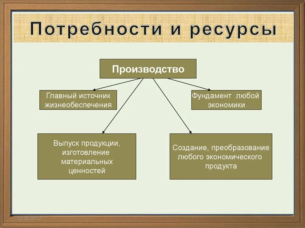 Роль производства в экономике 8 класс обществознание. Потребности и ресурсы. Потребности и ресурсы в экономике. Потребности и ресурсы в экономике 8 класс. Роль экономики в обществе.