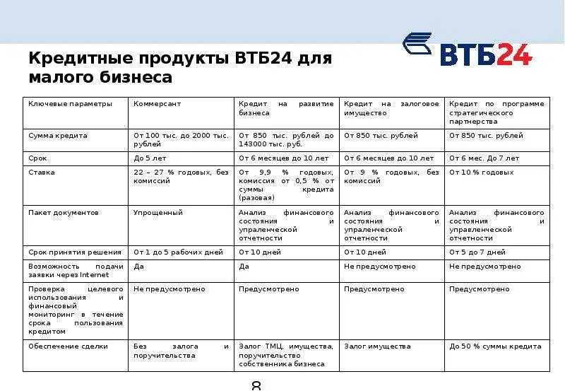 Продукты банка ВТБ. Кредитование физических лиц ВТБ таблица. Кредитные продукты ВТБ. Кредитные продукты банка ВТБ.