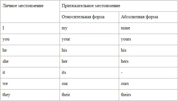 Притяжательные местоимения и их формы. Формы притяжательных местоимений в английском. абсолютная форма притяжательных местоимений в английском. абсолютная форма местоимений в английском языке. абсолютные притяжательные местоимения в английском языке.