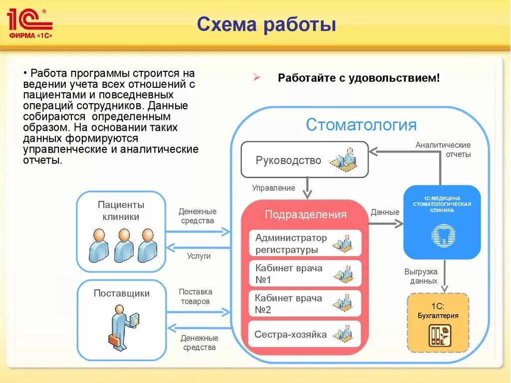 7 работ приложение. Бизнес процессы стоматологической клиники схема. схема работы. схема работы клиники. схема работы медицинского центра.