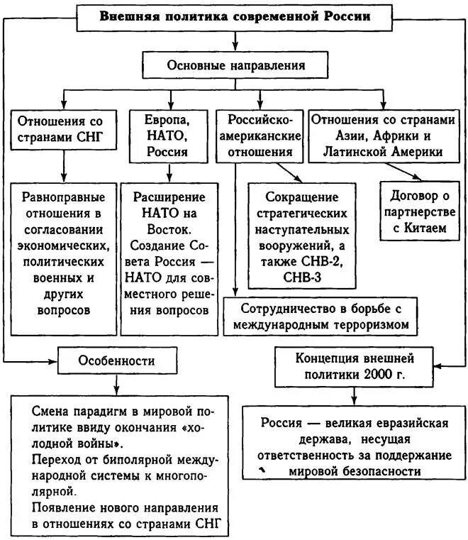 Появление внешней политики. Внешняя политика России в начале 21. Основные направления внешней политики РФ таблица. Основные направления внешней политики РФ В начале 21 века. Внешняя политика России в начале 21 века таблица.