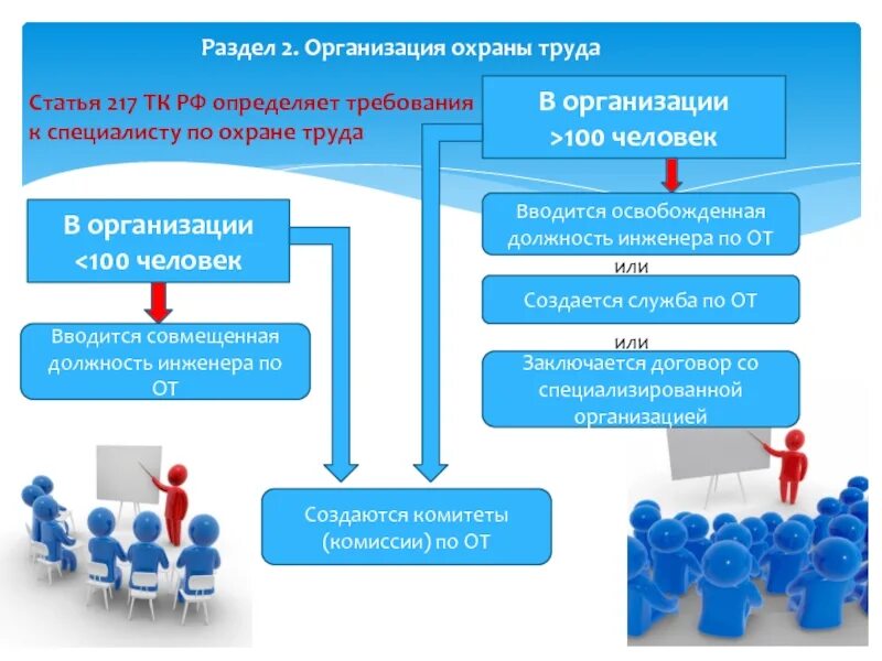Требования к службе охраны труда. Организация охраны труда. Организация охраны труда в ТК. Трудовой кодекс РФ охрана труда. Организации по охраны труда в РФ.