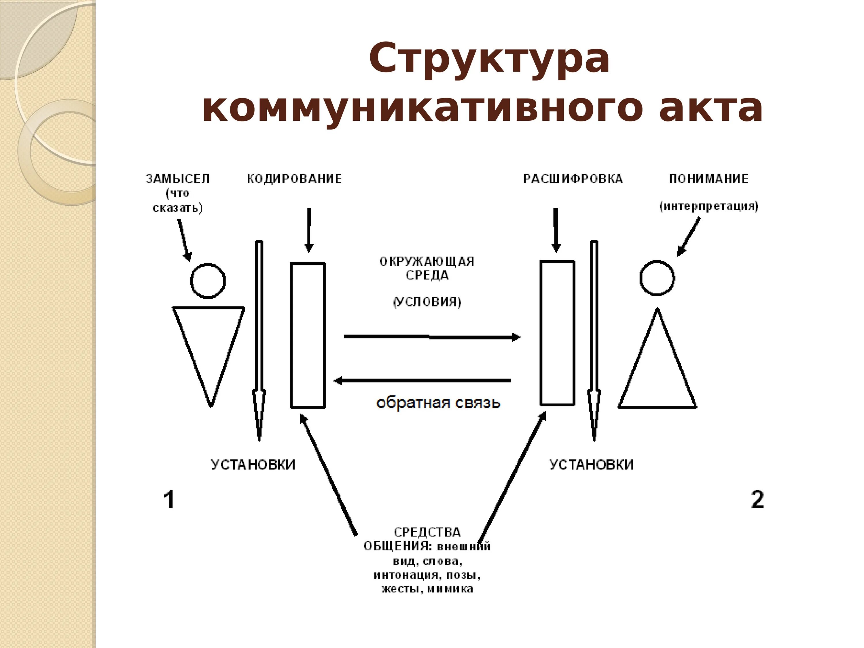 Структура коммуникативного акта. Какова структура коммуникативного акта?. Модель коммуникативного акта. Участники коммуникативного акта. Схема коммуникативного акта.