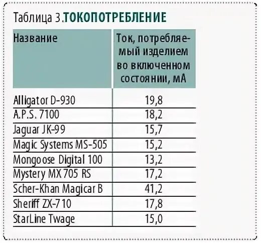 Какой ток потребляют