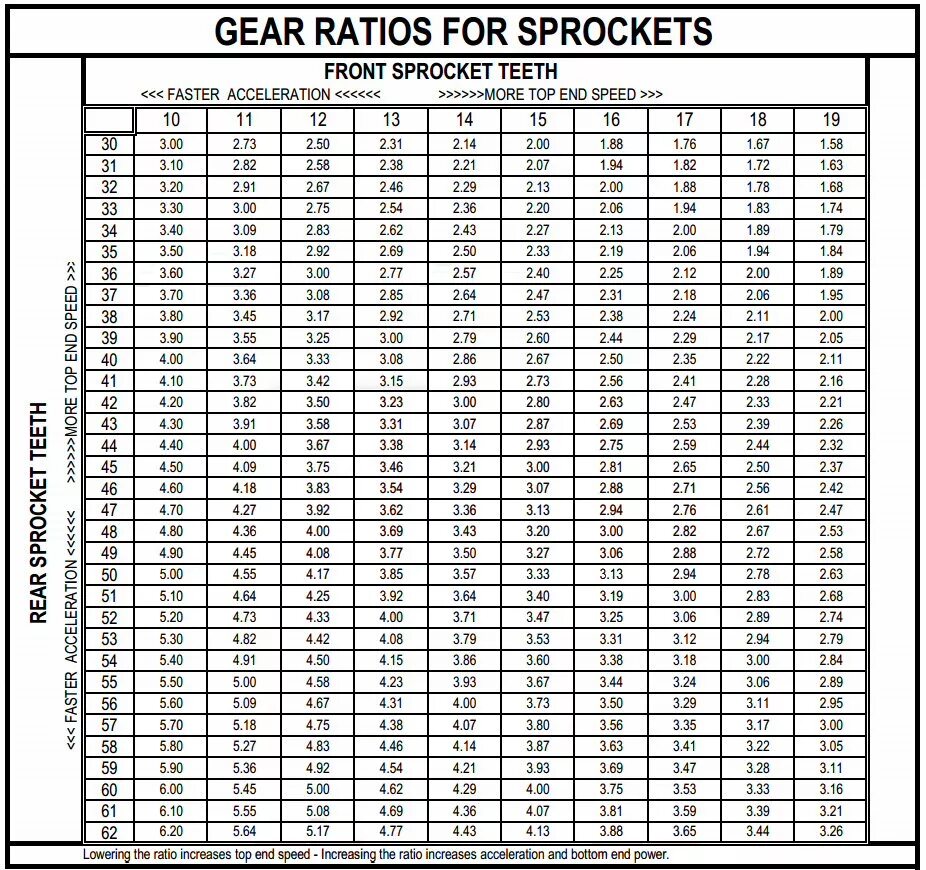 Калькулятор передаточных чисел велосипеда. Таблица передаточных чисел звезд мотоцикла. Соотношение передаточных чисел звезд мотоцикла. Таблица передаточных чисел мотоцикла передаточных. Подобрать передаточное отношение звезд мотоцикла.