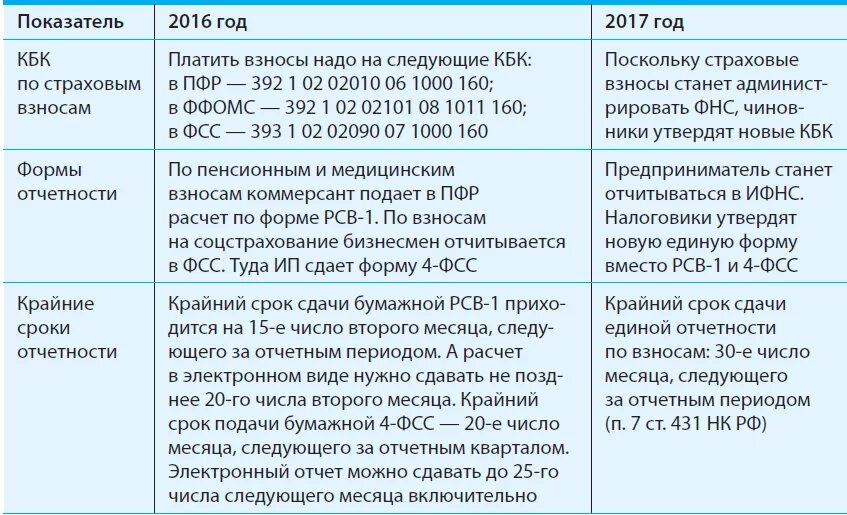 Сроки сдачи отчетности фсс. Взносы ИП за себя за 2022 году фиксированные взносы. ФСС взносы какие надо платить. Взнос ИП В пенсионный по годам. Страховые взносы платятся с НДФЛ.