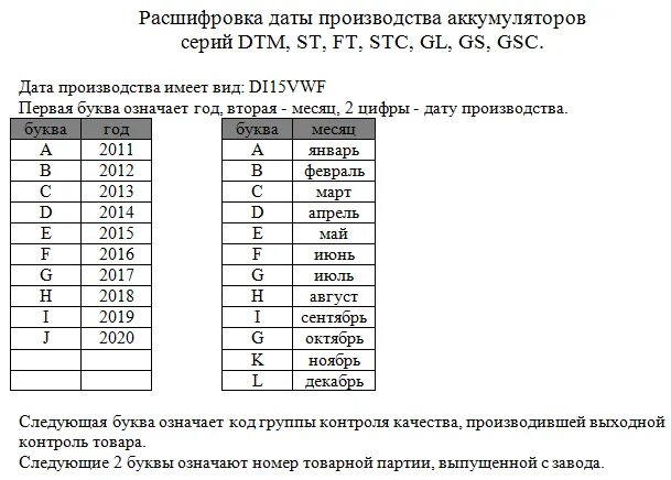 Расшифровка изготовления аккумулятора. Расшифровка даты производства АКБ Титан. Расшифровка года изготовления АКБ. Расшифровка даты выпуска аккумулятора. Таблица расшифровки производства аккумулятора.