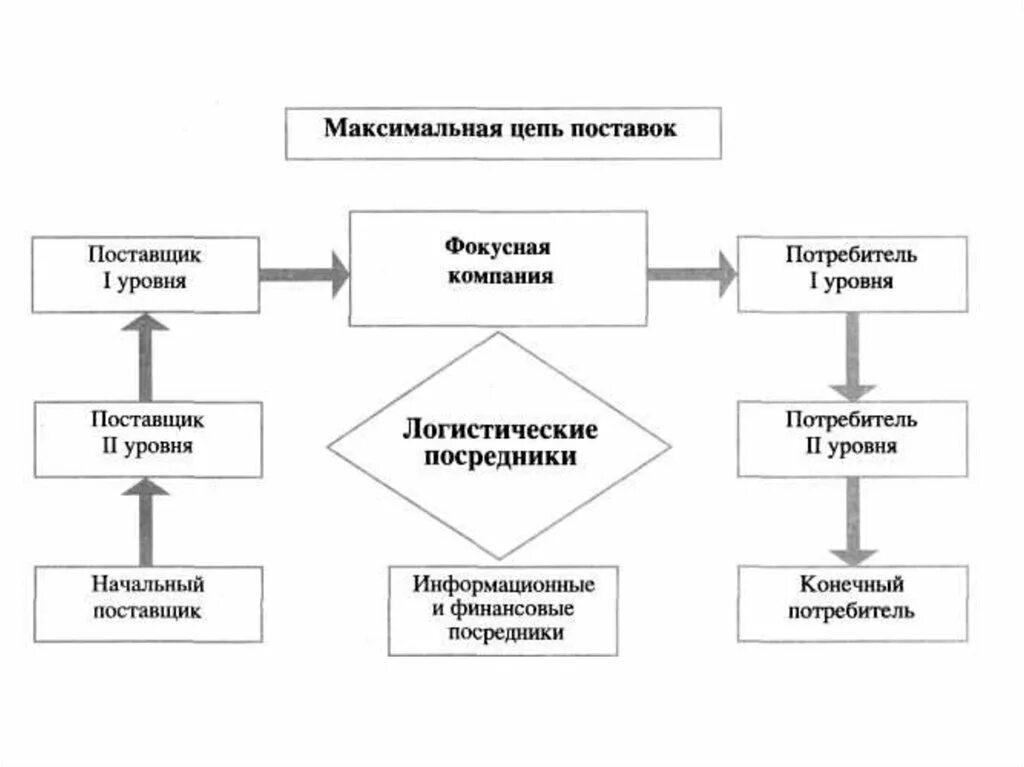 Уровни поставщиков. Типы цепей поставок. Классификация цепей поставок логистика. Логистические Цепочки поставок схемы. Структура цепи поставок.