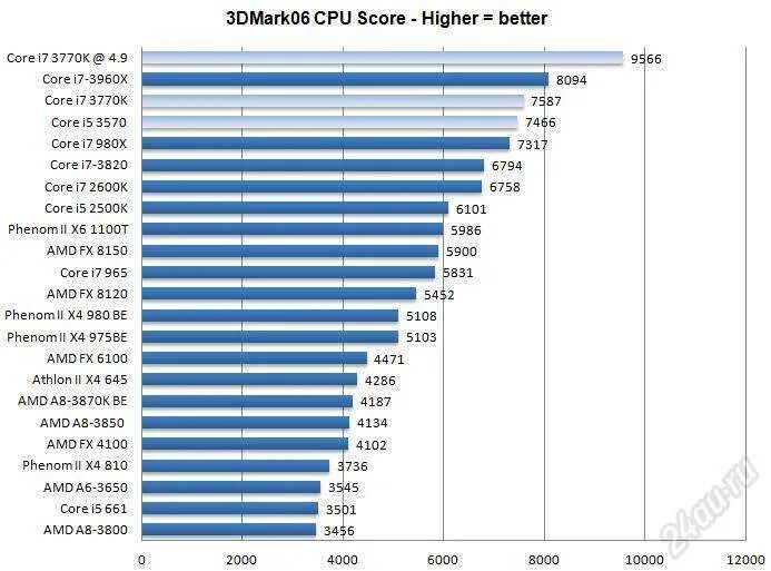 Таблица процессоров Intel Core i5. Мощность процессора Intel Core i5. Производительность процессоров таблица Intel Core i5. Сравнительная таблица процессоров i5.