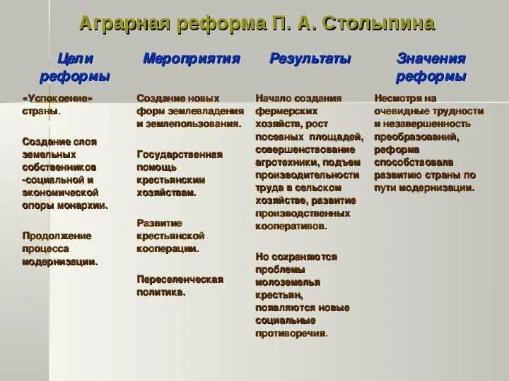 Положительные результаты аграрной реформы. Реформы Столыпина 1906-1911 таблица. Реформы Столыпина кратко таблица 9 класс. Таблица Аграрная реформа п.а Столыпина. Социально экономические реформы Петра Аркадьевича Столыпина кратко.