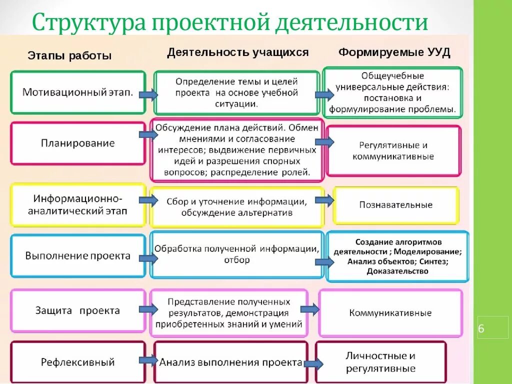 На начальном этапе можно. Этапы проектной работы. Этапы выполнения учебного проекта. Этапы разработки образовательного проекта. Этапы планирования проекта.