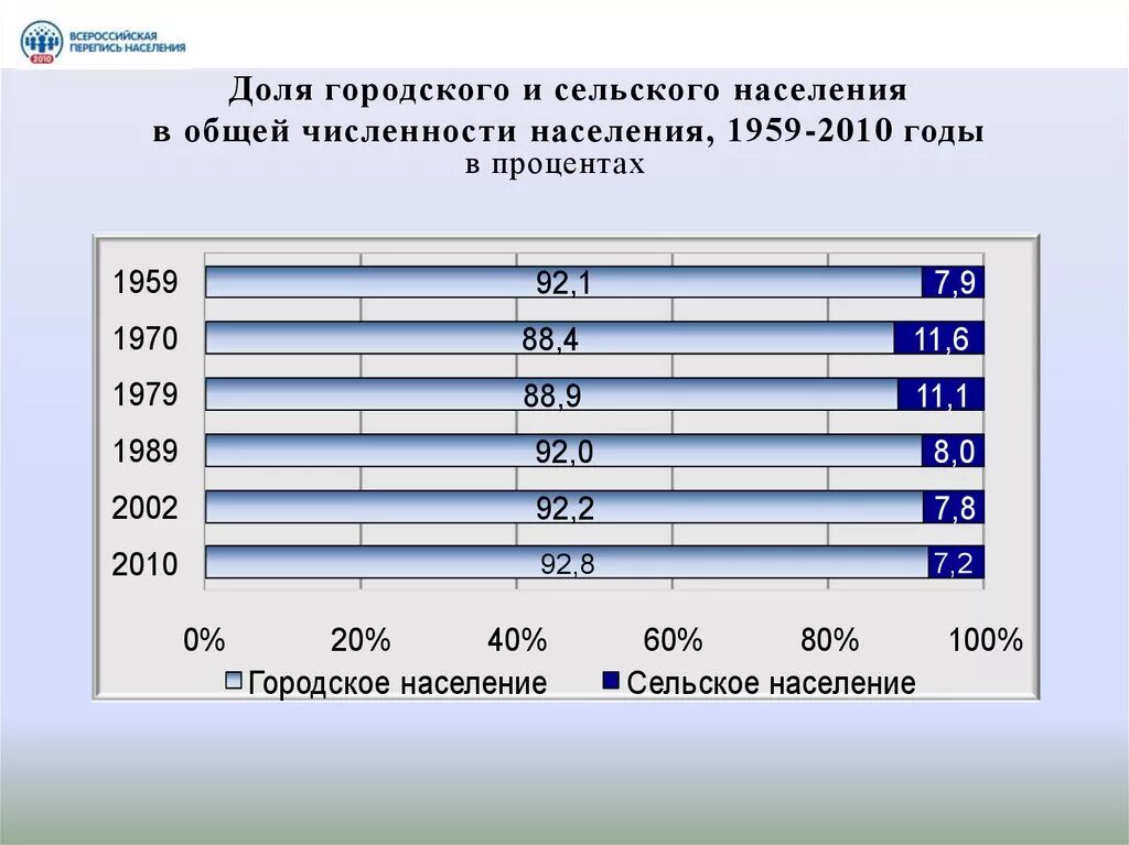 Численности муниципальных. Доля городского населения в швеции. доля в общей численности населения 2010 года. численность городского и сельского населения. доля городского и сельского населения.