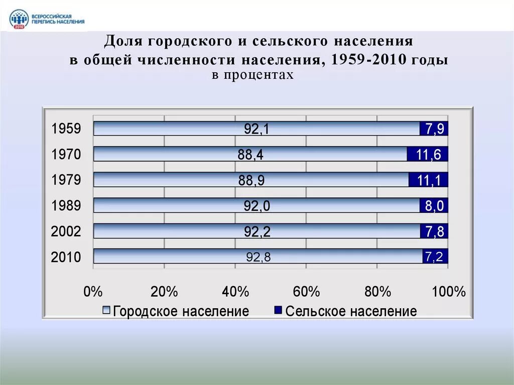 Процент сельского населения. Доля городского населения в Швеции. Доля в общей численности населения 2010 года. Численность городского и сельского населения. Доля городского и сельского населения.