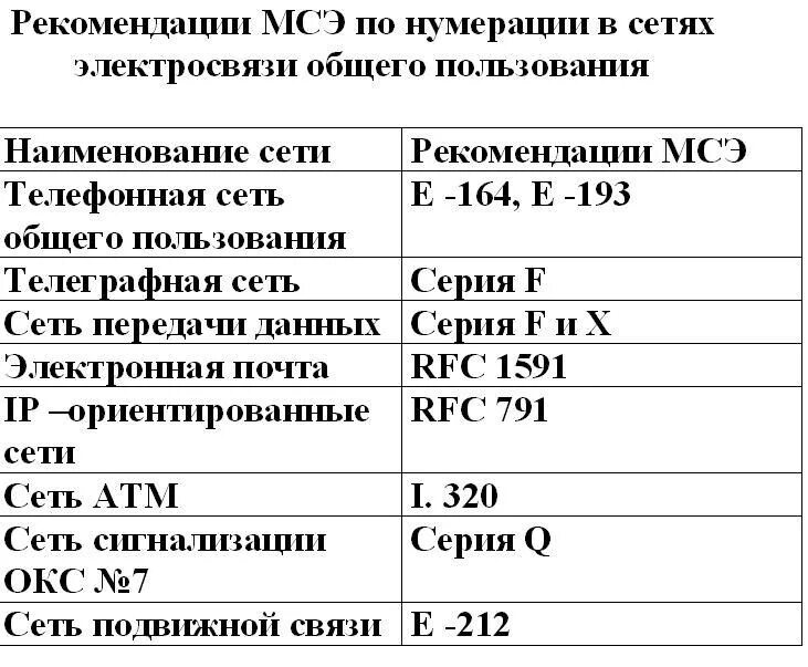 Телефонный план нумерации белоруссии телефонные планы нумерации. Телефонный план нумерации. План нумерации телефонной сети. Телефонный план нумерации России. Телефонный план нумерации Белоруссии.