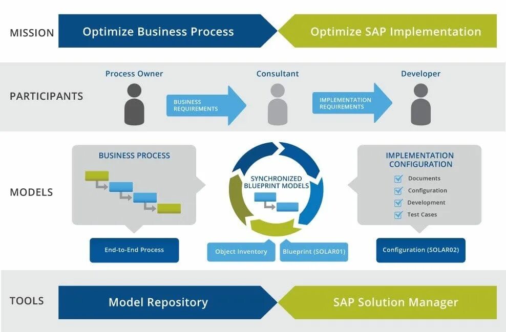 Www process. Process Optimization. Оптимизировать process ELEMENTARNO. Business process Optimization. Optimize process 16:9.