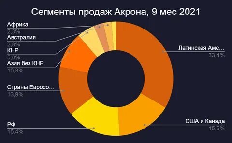 Сегмент продаж