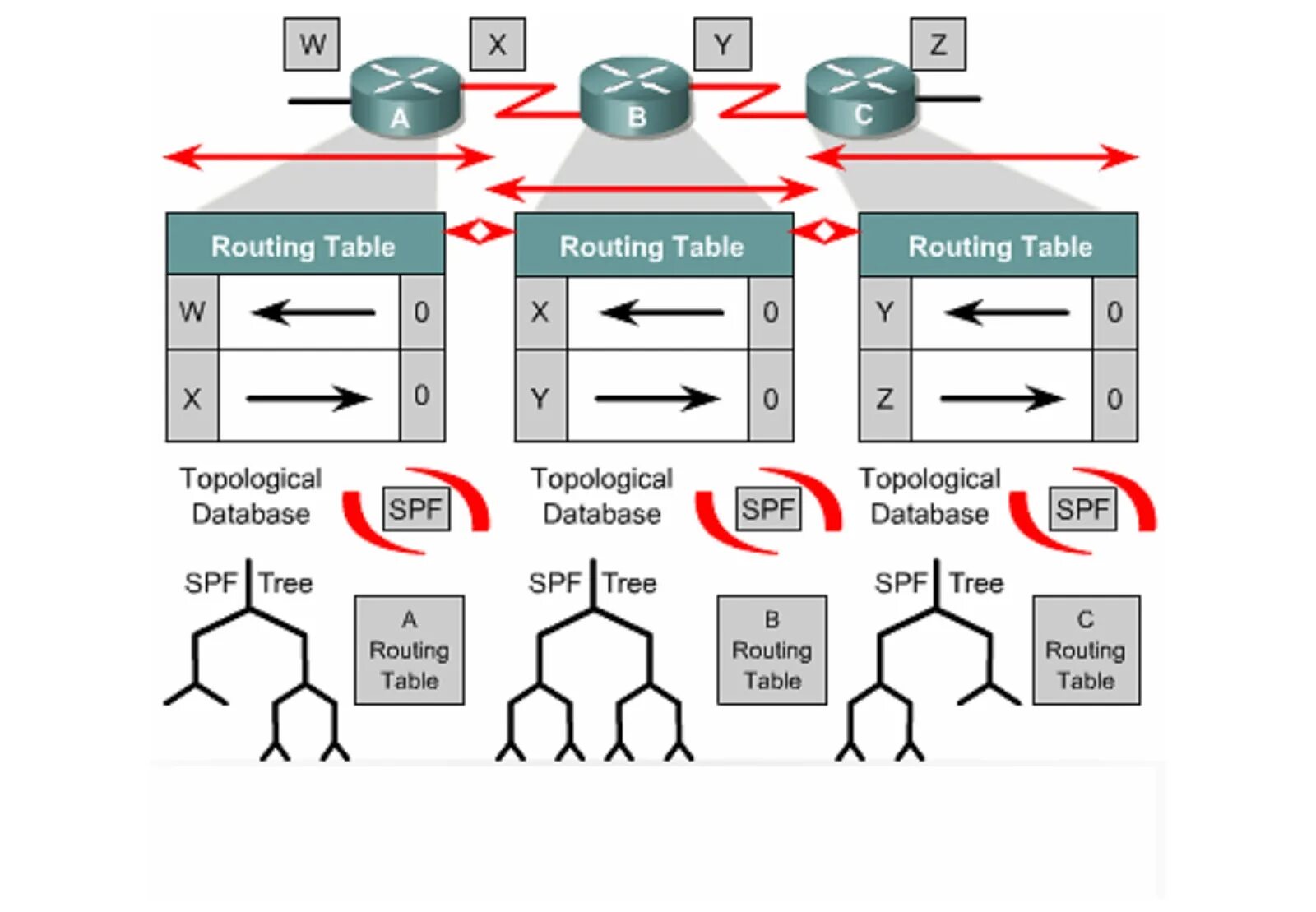 Router route