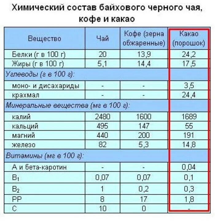 Какао содержание углеводов. Какао порошок витамины и микроэлементы. какао порошок состав микроэлементов и витаминов. химический состав какао. микроэлементы в какао порошке.