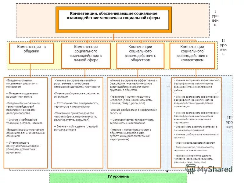 Компетенции региона. Компетенция социального взаимодействия. Навыки социального взаимодействия. Компетентностная модель экономиста. Компетенции ППС вуза.