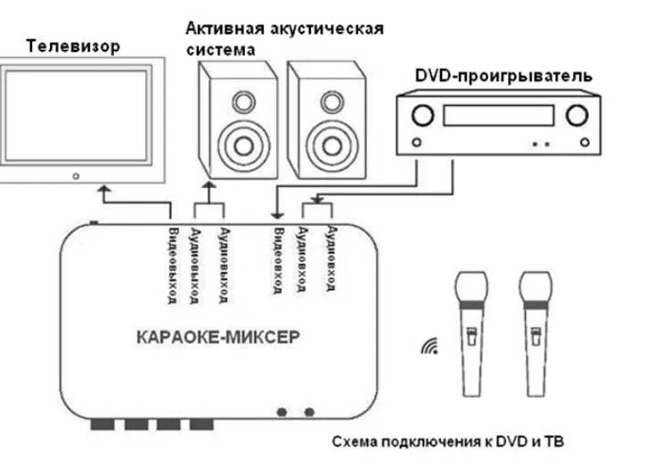 Как подключить микрофон через колонки. Схема подключения dvd к телевизору через ресивер. схема подключения динамика и микрофона. схема подключения колонок к пк. схема подключения колонок 5.1.
