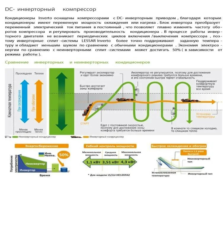 Инверторный кондиционер что это отличие от обыкновенного. Инверторная сплит система схема. Инверторный инверторный сплит системы. Инверторный компрессор сплит системы. Принцип работы инверторного кондиционера.