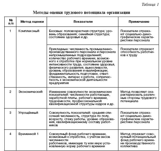 Методики оценки потенциала. Методики оценки трудового потенциала предприятия таблица. Показатели интегральной оценки трудового потенциала персонала. Количественные показатели трудового потенциала. Метод анализа трудового потенциала.