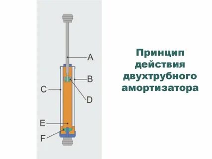 Амортизаторы масляные или газовые или газомаслянные