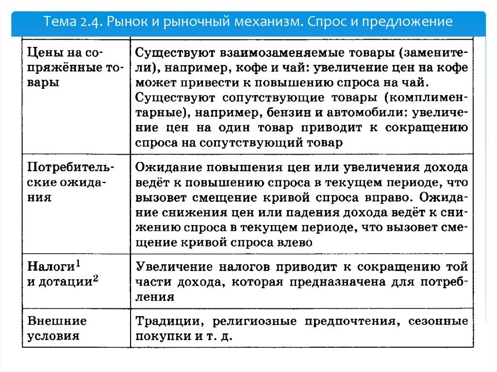 Что влияет на спрос обществознание. Ценовые и неценовые факторы спроса и предложения ЕГЭ. Неценовые факторы спроса и предложения таблица. Фактор спроса и предложения примеры. Не ценновые факторы спроса и предложения.