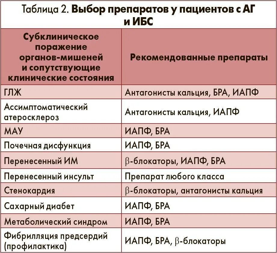 Лекарства при сосудистых заболеваниях. Комбинации препаратов при ИБС. Схема назначения препаратов при ИБС. Стенокардия лабораторные показатели. Препараты выбора при ИБС.