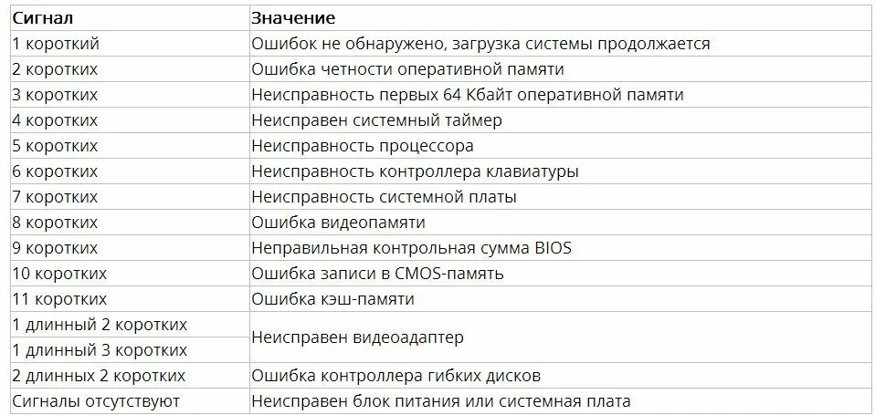 Сигналы биос 1 длинный 2 коротких. Сигналы биоса 2 коротких и 2 коротких. Звуковые сигналы биос при включении ПК 1 длинный. Таблица звуковых сигналов биос.