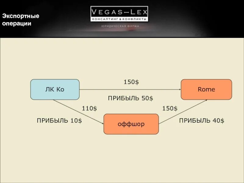 Операции экспорта. Виды экспортных операций. Технология экспортных операций. Учет экспортных операций