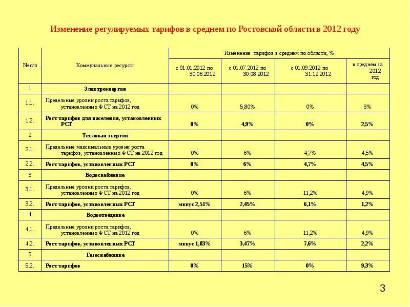 Ставки 2012 году. РСТ тарифы. Изменение тарифов. Тарифного регулирования тарифы на коммунальные ресурсы. Региональная служба по тарифам Ростовской области.