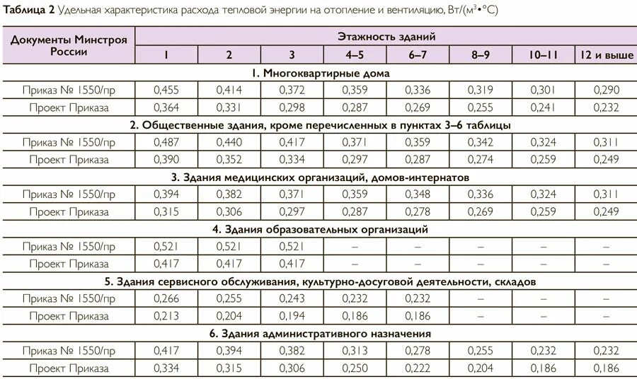 Удельный расход тепловой энергии на отопление. Удельная характеристика расхода тепловой энергии. Удельный расход тепловой энергии. Удельная тепловая характеристика для вентиляции жилых зданий. Удельная характеристика здания для расчета отопления.