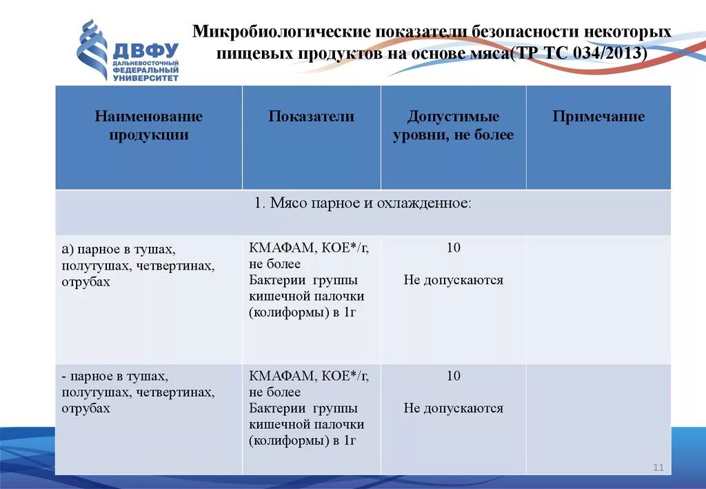 034 2013. Микробиологические показатели безопасности. Микробиологические показатели продуктов. Микробиологические показатели безопасности пищевой продукции. Критерии безопасности продуктов.