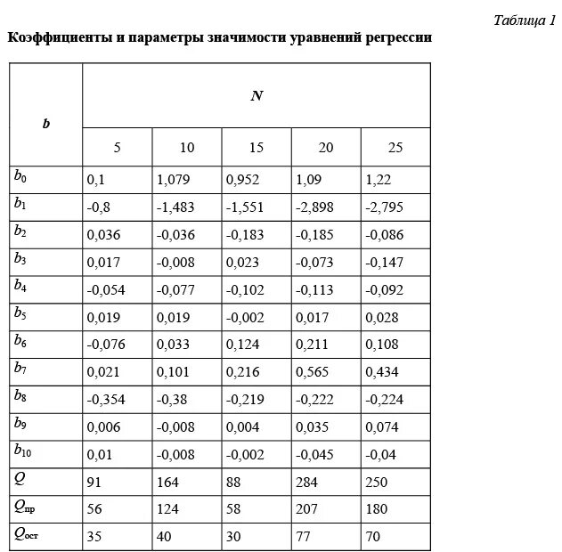 Имитационное моделирование отказов с целью повышения эффективности системы техни