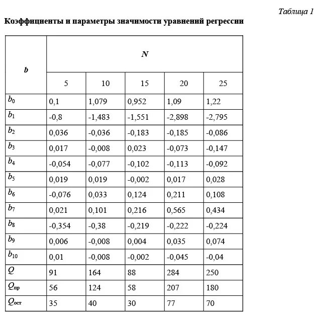 Уровень значимости регрессии