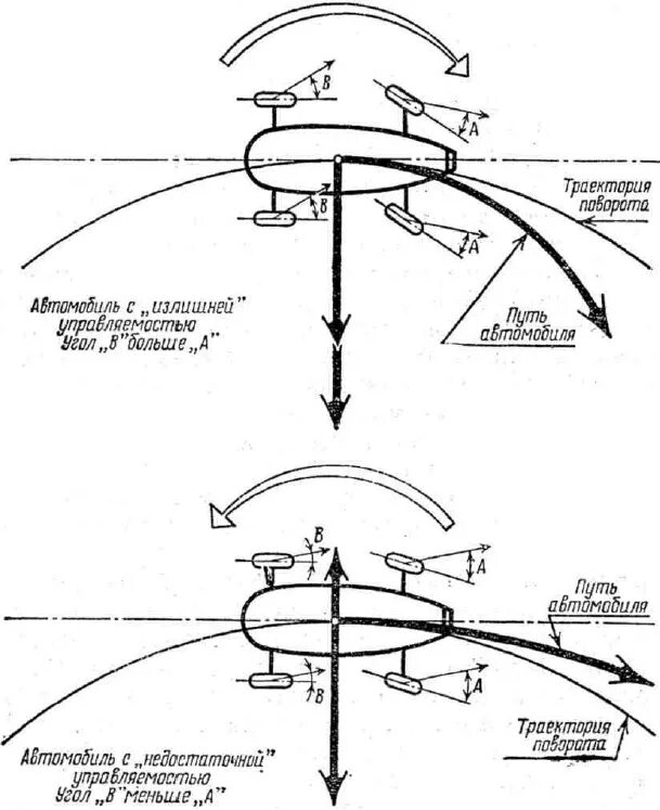 Траектория движения автомобиля. Траектория поворота автомобиля. Траектория поворота колес автомобиля. Траектория разворота машины. Угол поворота автомобиля