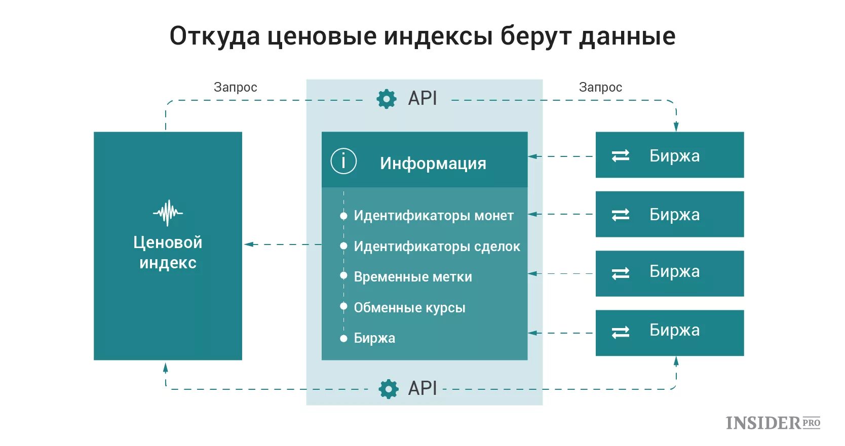 Индекс api. Откуда взять индекс. Индекс бери. Идентификатор биржа.