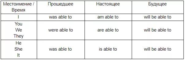 Order to be able to. Модальный глагол to be able to в английском языке. Модальные глаголы can be able to в английском языке. Модальные глаголы could be able to таблица. Модальные глаголы в английском can could be able to.