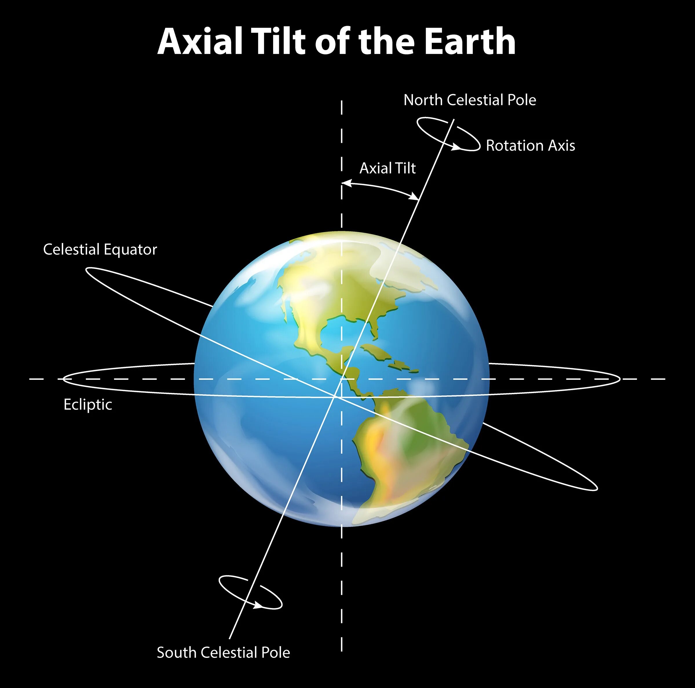 Смена вращения земли. Угол наклона земной оси. Земной оси наклон земной оси. Угол наклона оси вращения земли. Угол наклона земной оси к орбите.