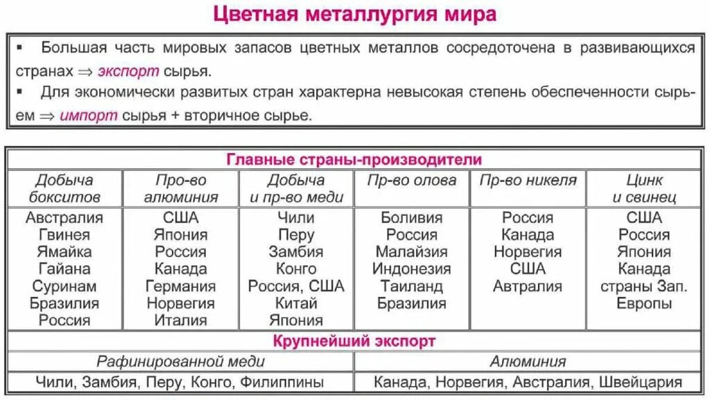 Развернутая характеристика черной металлургии. География цветной металлургии таблица. Отрасли цветной металлургии таблица.