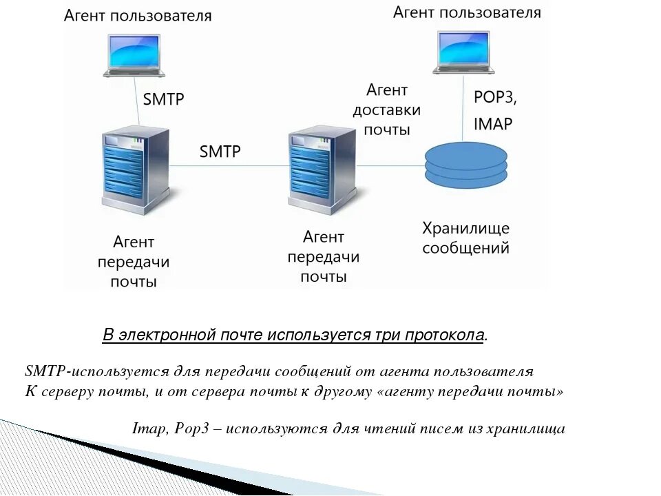 Почтовые службы интернета