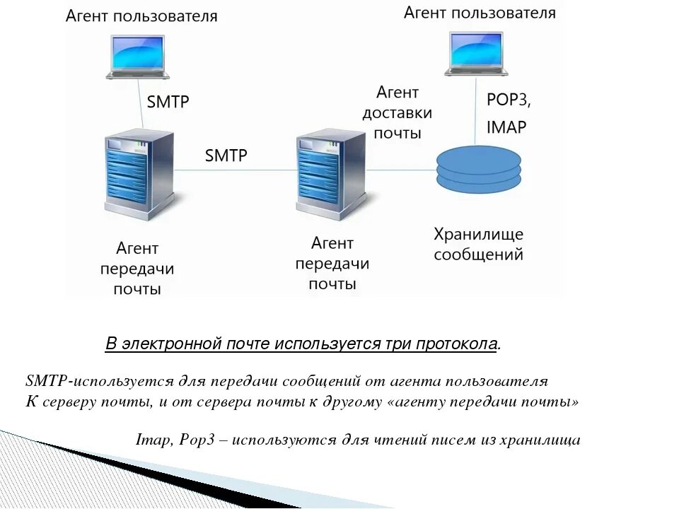 Электронная почта для организации. Протокол электронной почты SMTP.. Схема отправки электронного письма. Архитектура электронной почты. Схема работы электронной почты.