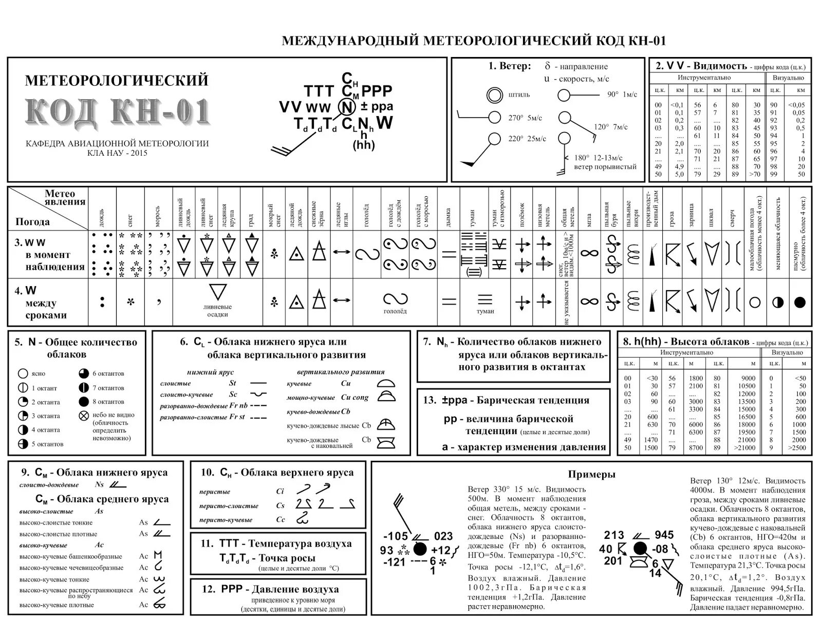 Условные обозначения типов погоды. Код кн-01 расшифровка. Метеорологический код кн-01. Код кн-01 таблица. Код кн-01 видимость.