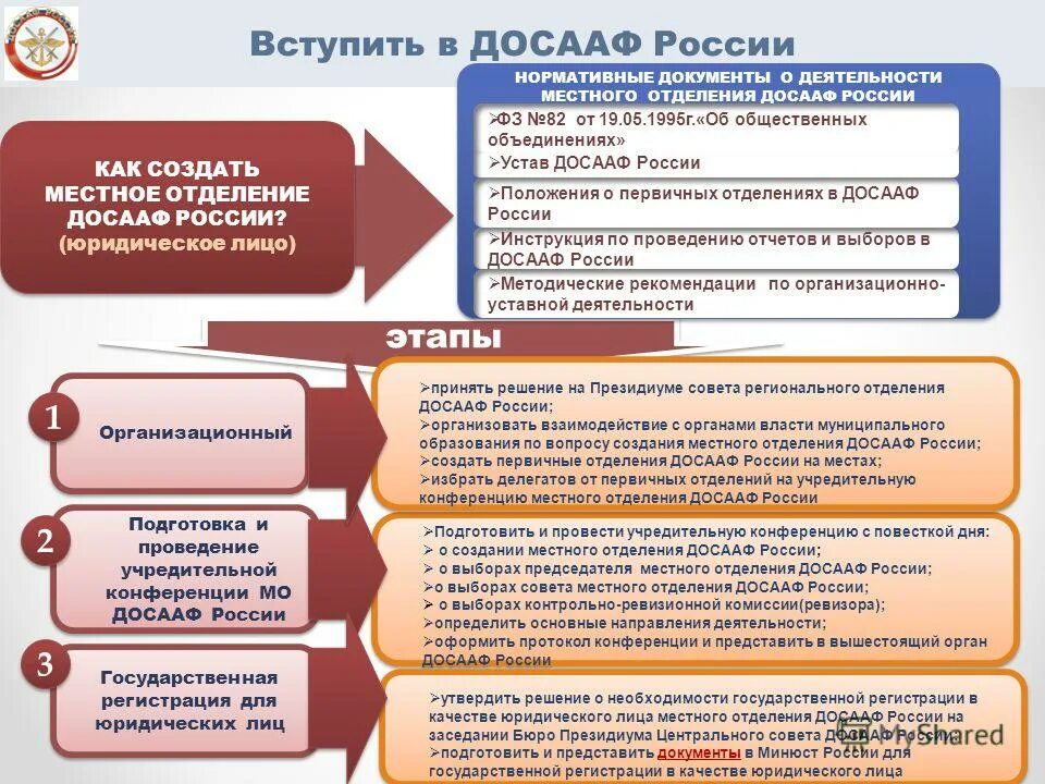 Организация провела свой учредительный. Общественно-государственное объединение ДОСААФ. Организационная структура ДОСААФ. ДОСААФ России деятельность. Основные направления ДОСААФ.