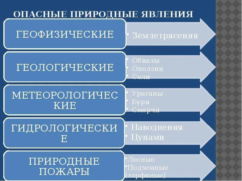 Группы опасных явлений. Опасные природныеявлкния. Виды чс геологического характера. Стихийные бедствия классификация природных чс. Группа опасных природных явлений 17 букв.