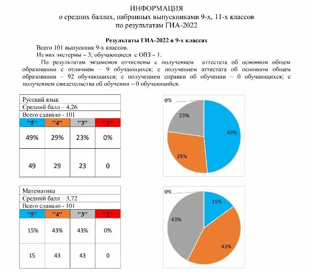 Огэ результаты 2021. Итоги ГИА 2022. Анализ ГИА 2022. Результаты ГИА. Уфа ГИА 2022.