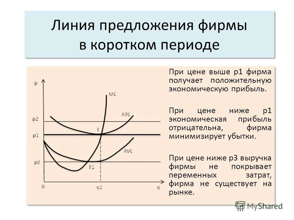 Монопольная цена выпуск и экономическая прибыль в коротком периоде. Фирма в долгосрочном периоде. График конкурентной фирмы. Получить положительную экономическую прибыль. Бухгалтерская прибыль.