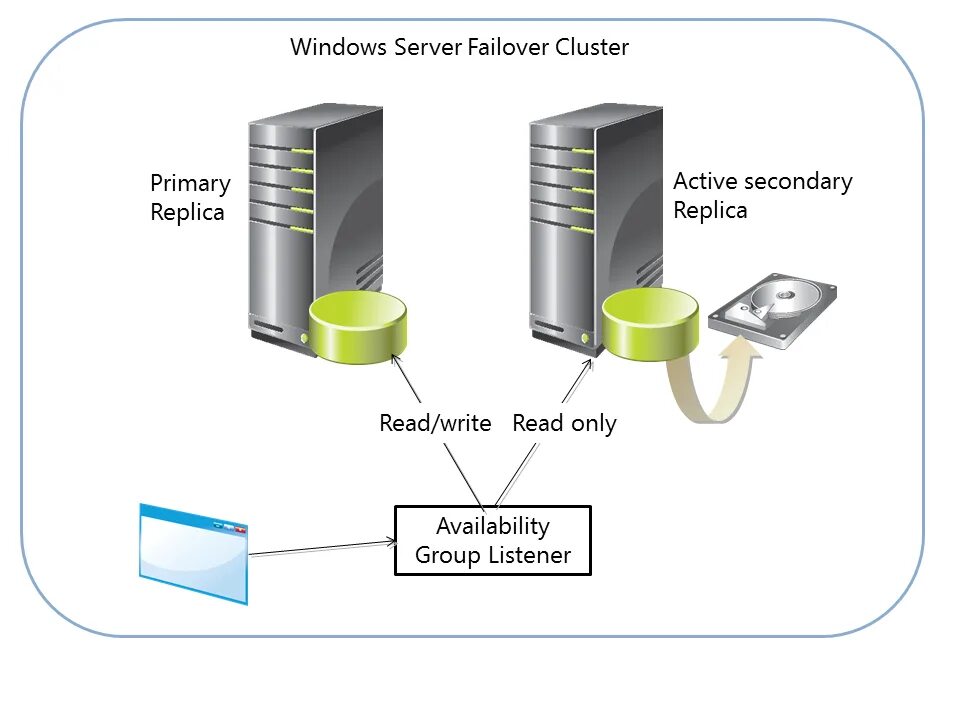 Windows Server кластеризация что это. Виндовс сервер схема. Кластеры виндовс сервер. Схема кластер Windows Server SQL.