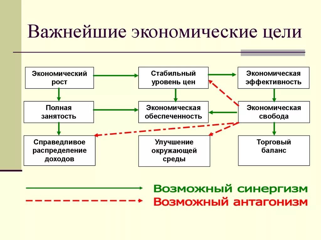 Цель экономической деятельности предприятия. Цель экономики. Экономические цели. Основные экономические цели. Экономические цели в экономике.